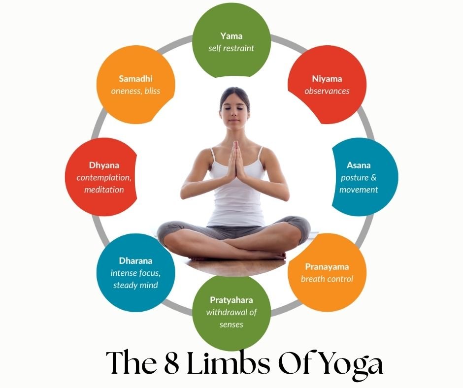Eight Limbs of Yoga